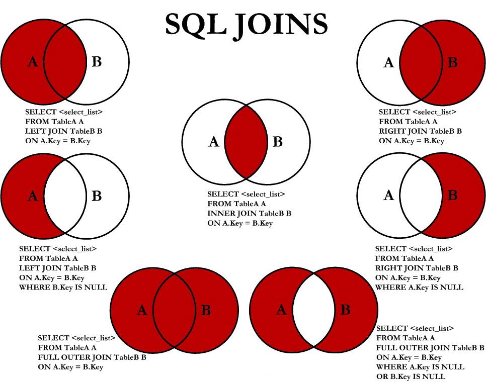 Ściąga programisty: SQL Server JOINs with Examples